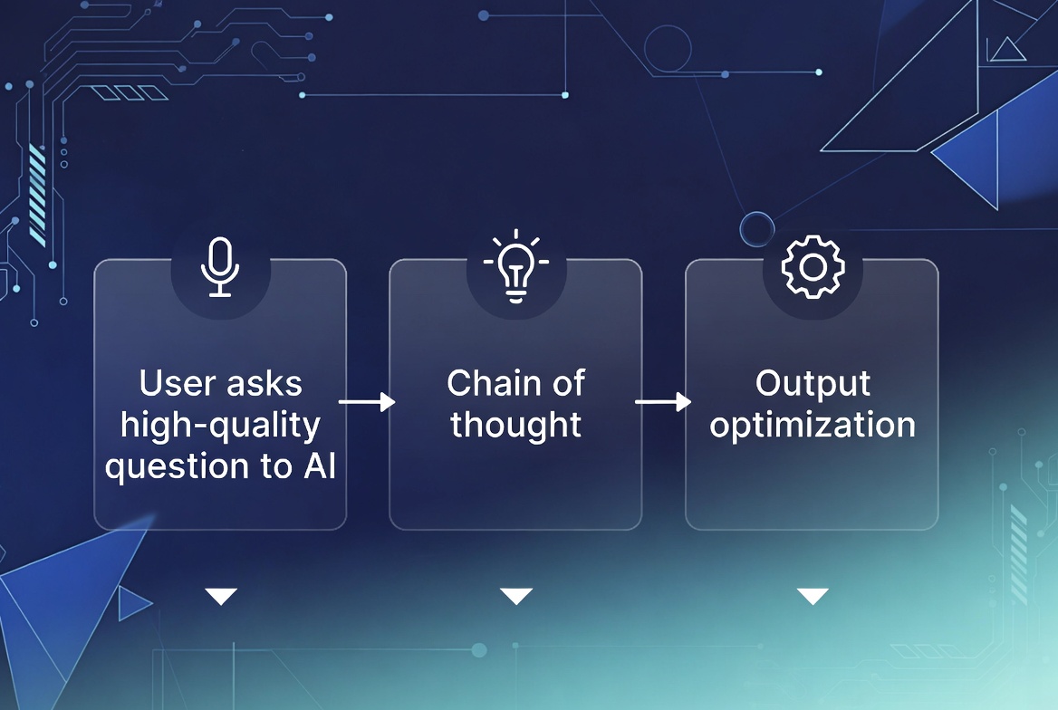 AI question quality workflow showing user questions, reasoning, and output optimization.
